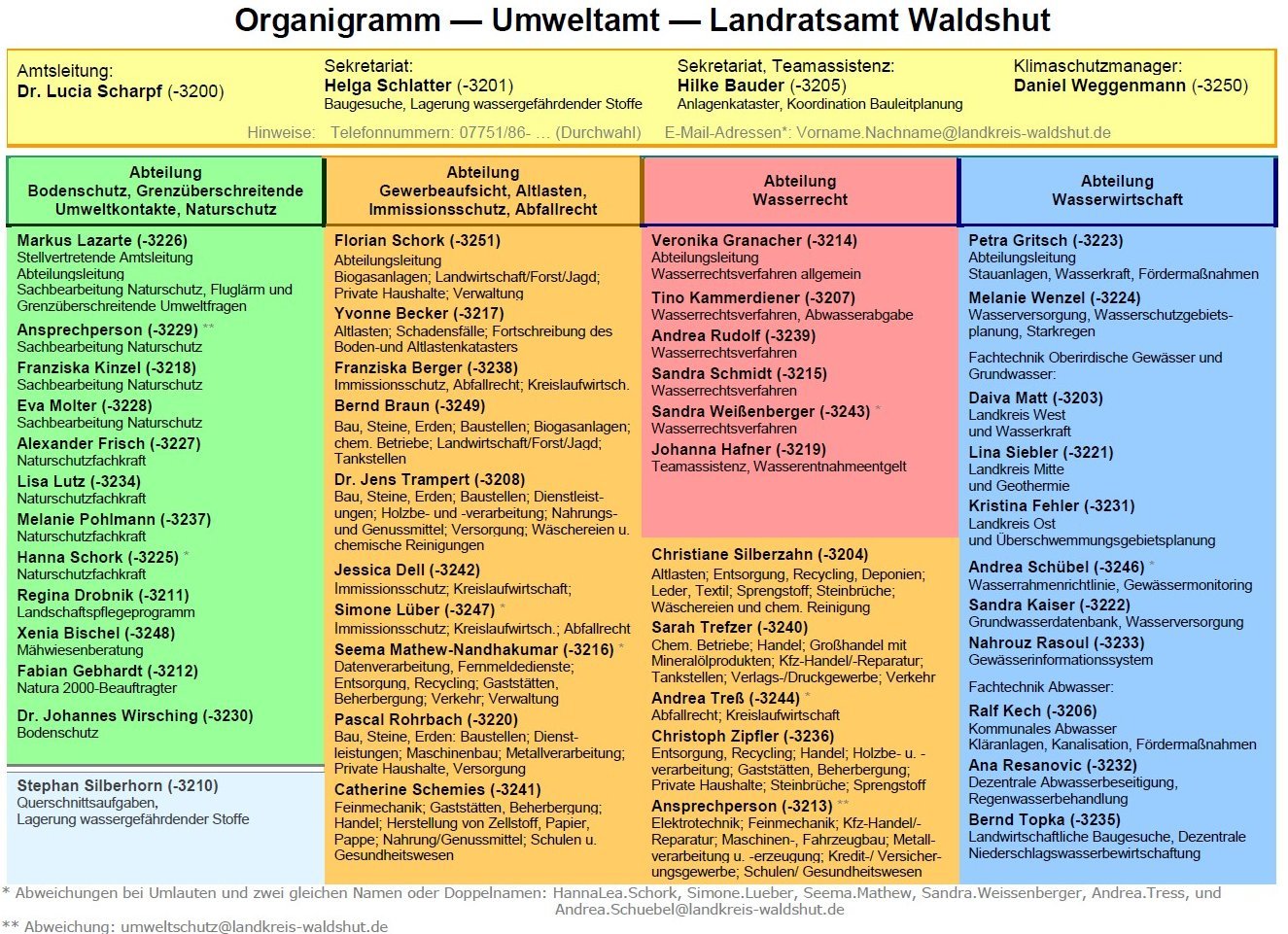 Organisation und Zuständigkeiten