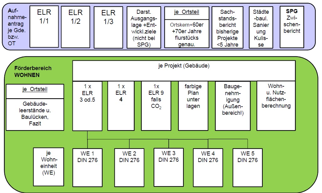 Das Bild zeigt eine Übersicht der benötigten Unterlagen für einen ELR-Förderantrag